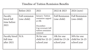 Tuition Remission: Changes, Consequences, and Reasoning
